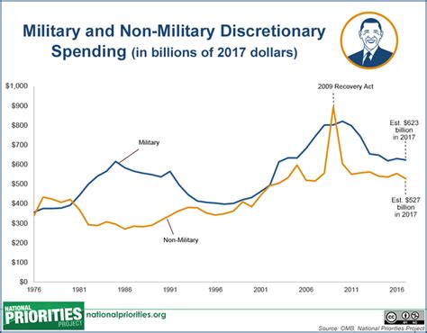 The President S 2017 Budget Proposal In Pictures