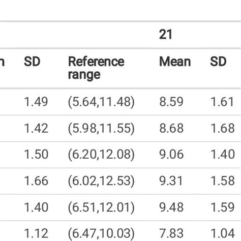 Pbf Values Of Maxillary Anterior Teeth In Females Of Different Ages