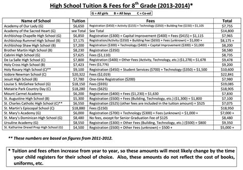 Tuition And Fees For Local Private High Schools