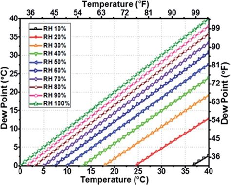 Graph Of The Dew Point Against Air Temperature For Various Values Of