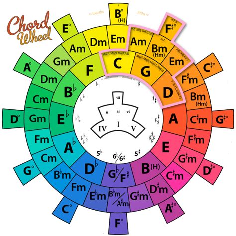 One Simple Trick To Understand Chord Music Theory RouteNote Blog