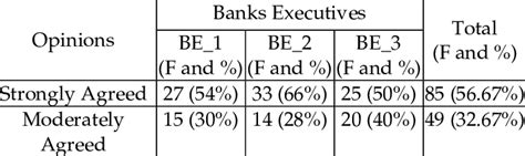 Table Showing The Results Of Frequency And Percentage Of Respondent