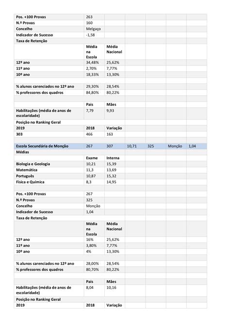 Já é conhecido o ranking das escolas portuguesas do ano de 2020. Ranking das Escolas do distrito de Viana do Castelo ...