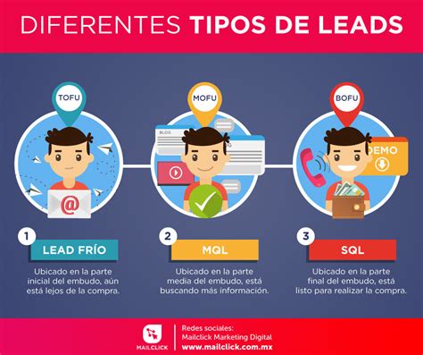 Qué Es Un Lead Importancia En El Inbound Marketing Agencia De