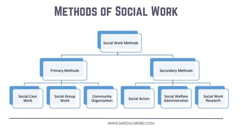 Methods Of Social Work