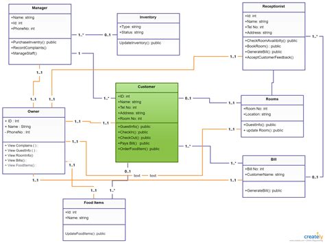 Hotel Management Class Diagram In Uml Hotel And Classification Porn