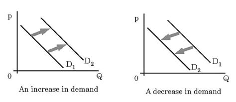 Shift In Demand Curve Mention Four Factors That May Have Caused The