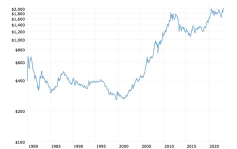 Historical Gold Prices 100 Year Chart 2023 05 20 Macrotrends 3 Kelsey