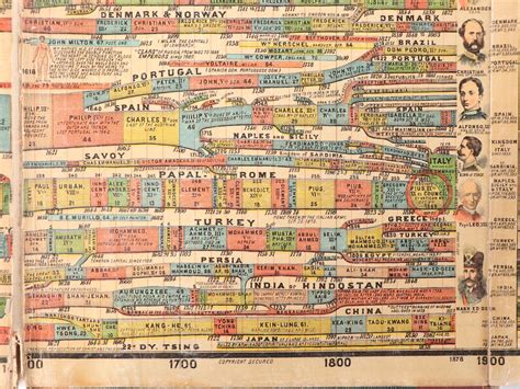 Adams Synchronological Chart Or Map Of History Timeline Folio Circa