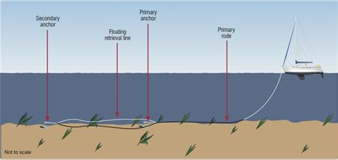 Anchoring A Boat 6 Tips To Keep You Safe Practical Boat Owner 2022