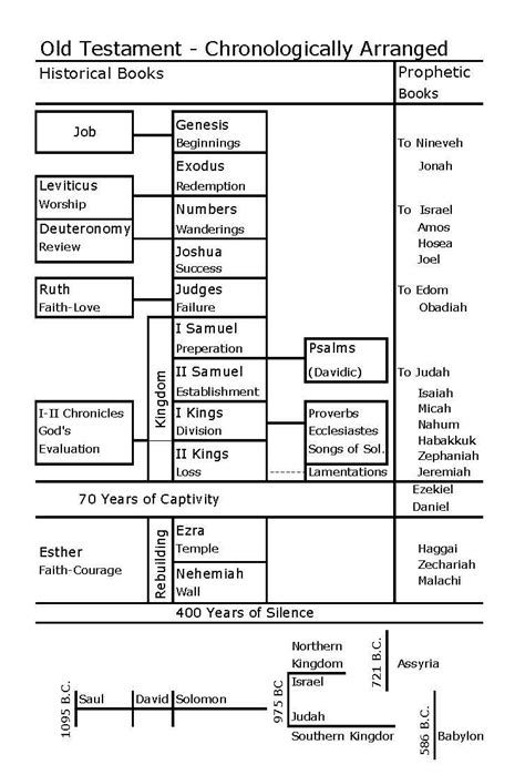 Old Testament Chronology Chart Lds