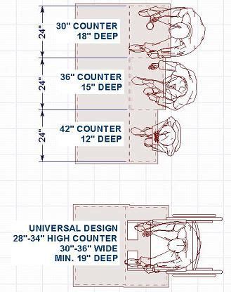 If sharing cooking duties, it should be at least 48 inches. Guideline: Kitchen seating should be a minimum of 24" wide ...