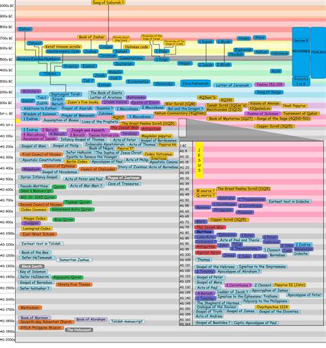 Biblical Timeline Chart Rusefulcharts