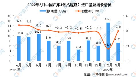 2022年3月中国汽车进口数据统计分析 中商情报网