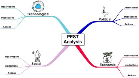 Pestle Analysis Template In Mind Map Mind Map Template Pestle
