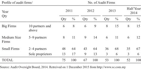 All asset management companies (amc) in malaysia are overseen by the malaysian investment development authority (mida). Number and types of audit firms in Malaysia | Download Table