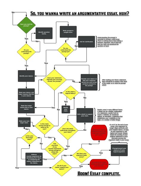 A Flow Chart To Help With The Skill Of Writing Argumentatively It