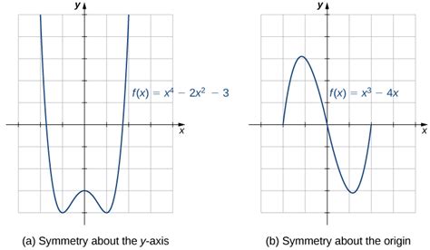 Symmetry Of Functions Calculus I