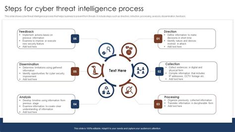 Steps For Cyber Threat Intelligence Process