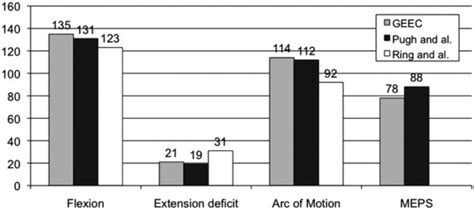 Terrible triad of the elbow: treatment protocol and ...