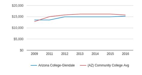 Arizona College Glendale Profile 2020 Glendale Az