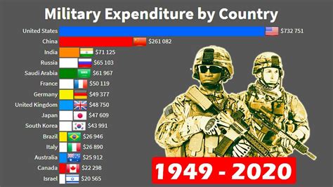 Top 15 Most Military Spending By Countries 1949 2020 Military