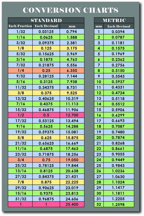 Decimal Measurement Chart