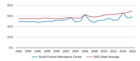 South Forrest Attendance Center Profile 2019 20 Brooklyn Ms