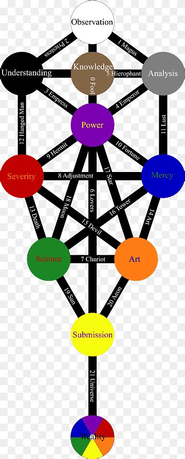 Kabbalah Tree Of Life In English