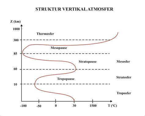 Fungsi dari atmosfer sendiri sangat berguna bagi seluruh makhluk hidup yang ada di bumi terutama. Pengertian Meteorologi dan Klimatologi | Sahabat Geografi