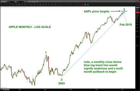 Stay up to date on the latest stock price, chart, news, analysis, fundamentals, trading and investment tools. Apple Stock Update (AAPL): Log Trend Line Looms Large