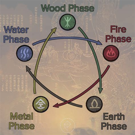 Wo Long Elemental Damage Chart Five Phases Strengths And Weaknesses