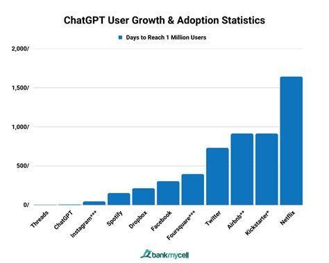 Chatgpt Number Of Users And Market Size Statistics Nov 2023