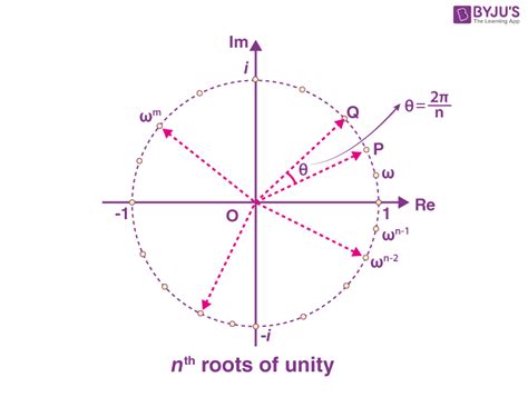 Nth Root Of Unity Definition Properties Examples
