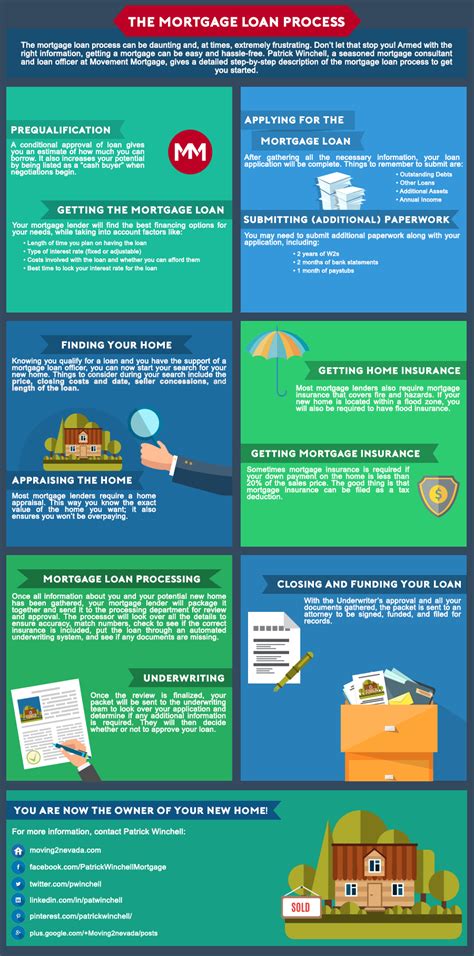 The Mortgage Loan Process Infographic Mortgage Loans Mortgage Loan