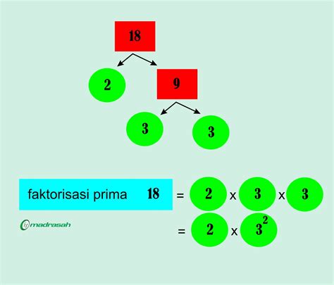 Cara Mencari FPB Dengan Pohon Faktor Okemadrasah