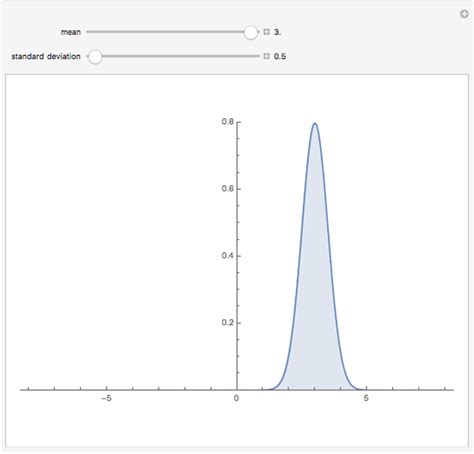 Bell Curves Wolfram Demonstrations Project