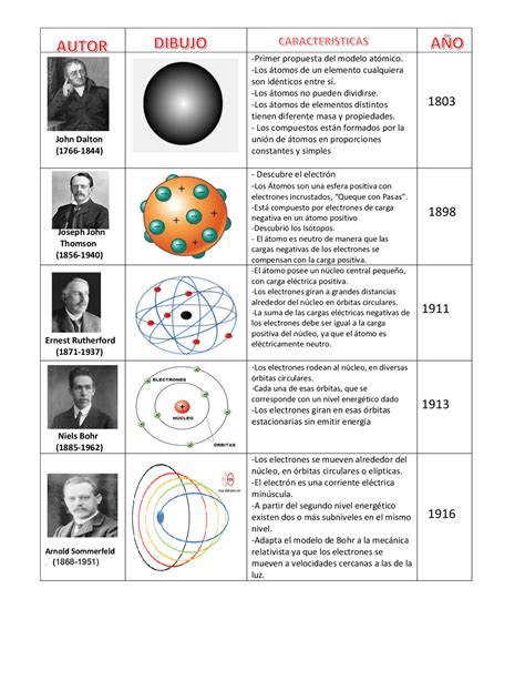 Cuadro Comparativo De Los Diferentes Modelos Atomicos Noticias Modelo