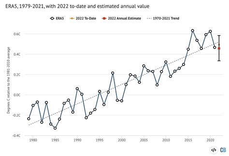 Zeke Hausfather On Twitter Global Temperatures Have Increased By Around 09c Since 1970 With