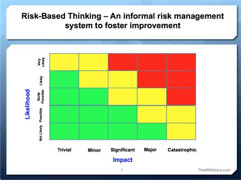 Risk Based Thinking Iso 9001