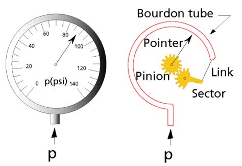 Bourdon Tube Pressure Gauge Working Principle Animation Instrumentation