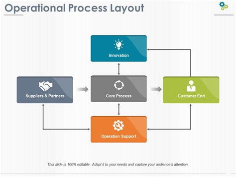 The concept of social anxiety can't be directly measured, but it can be operationalized in many different ways. Operational Process Layout | PowerPoint Slide Templates ...