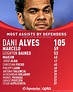 Dani Alves career stats: 'Mes Que Un Full-back' for Barcelona & La Liga