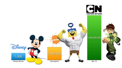 Disney Vs Nickelodeon Vs Cartoon Network Power Levels Comparison
