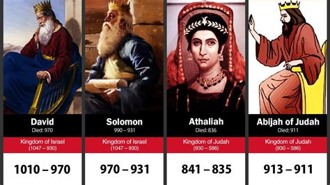 Timeline Of Kings Of Israel And Judah Youtube