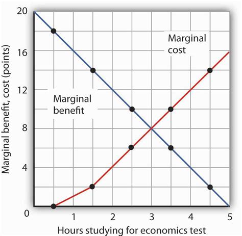 Marginal Costs And Marginal Benefits Are Used To Describe