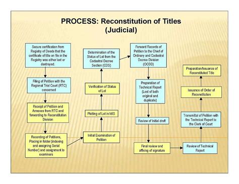 How To Reconstitute Or Replace Lostdestroyed Land Titles