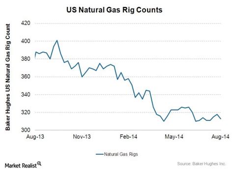 Once again confirming that crypto is. Must Know: Why gas rig counts keep going down
