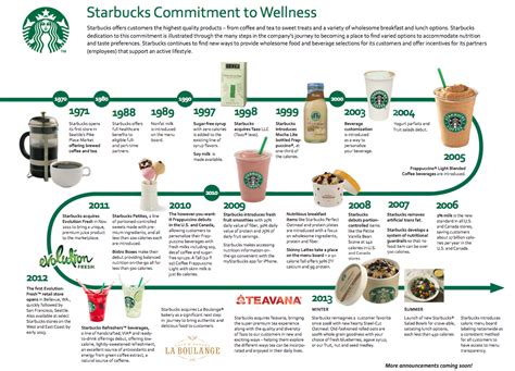 Want to know which allergens are in our food and beverages or how much caffeine is in your cappuccino? StarbucksWellness.png (1036×747) | Starbucks drink menu ...