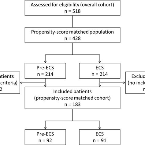 Patients Disposition E Propensity Score Matched Cohort Ecs Early